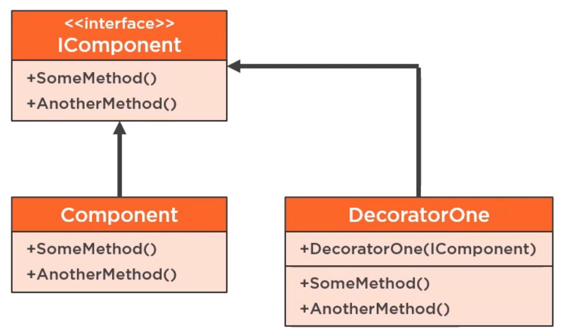Understanding the Decorator Pattern